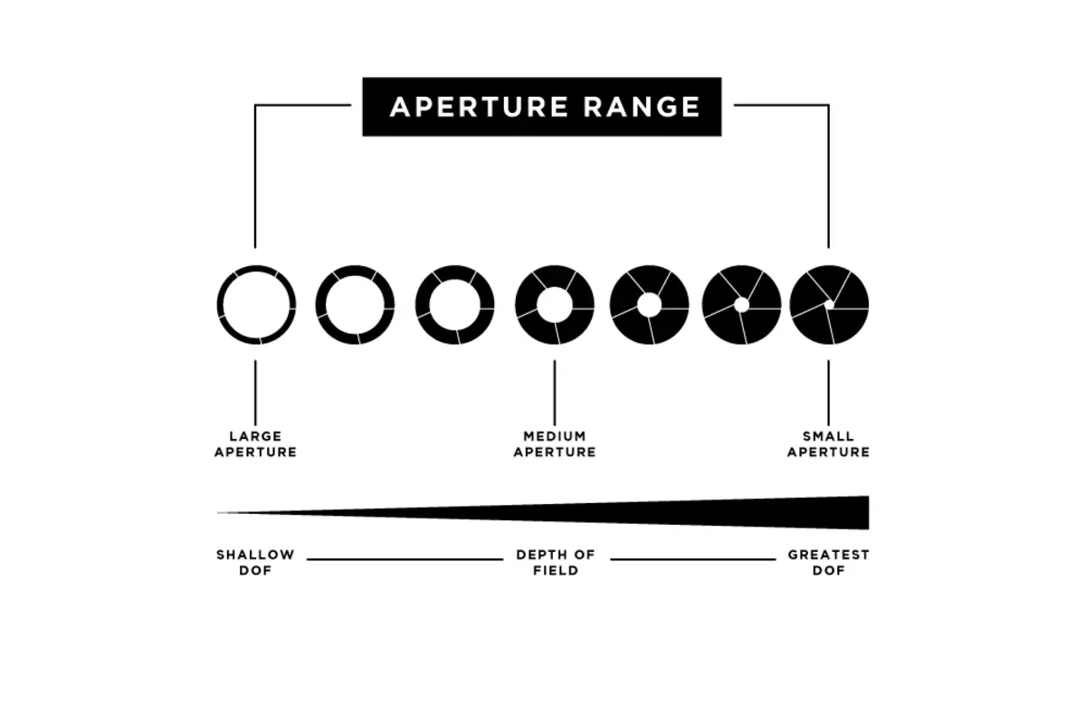 Aperture, f-Stops, and the U.S. System